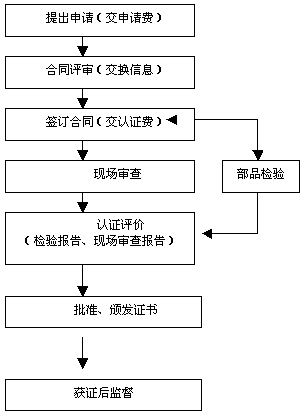 認(rèn)證流程